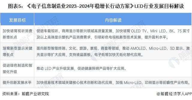 重磅！2023年中国及31省市LED行业政策汇总及解读（全）新型显示及先进照明技术是行业发展重点