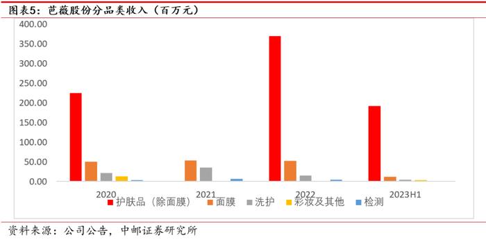 中邮·美护&纺服|周观点：美护反弹，多家品牌服饰公司23年业绩预告亮眼