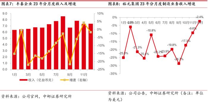 中邮·美护&纺服|周观点：美护反弹，多家品牌服饰公司23年业绩预告亮眼