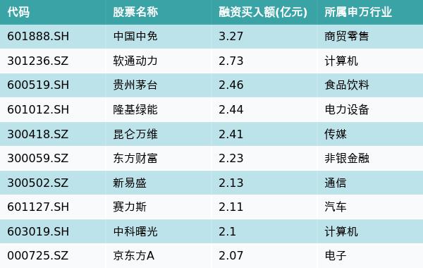 资金流向（1月15日）丨中国中免、软通动力、贵州茅台获融资资金买入排名前三，中国中免融资资金买入超3...