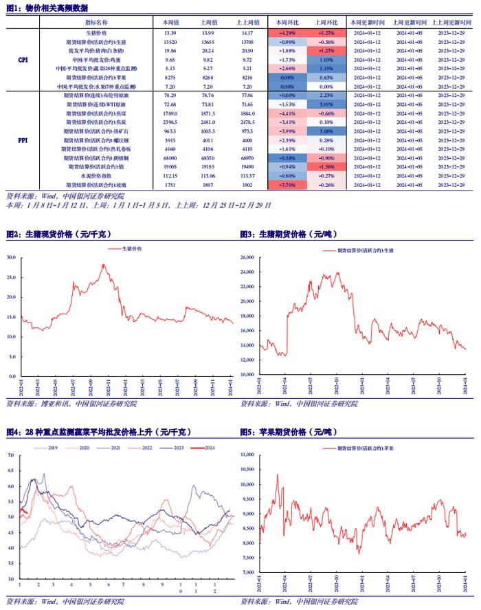 【中国银河宏观】大宗商品走弱——物价高频数据周报（2024年1月8日-1月12日）