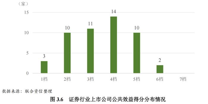 【行业研究】2023年证券行业ESG评级分析报告