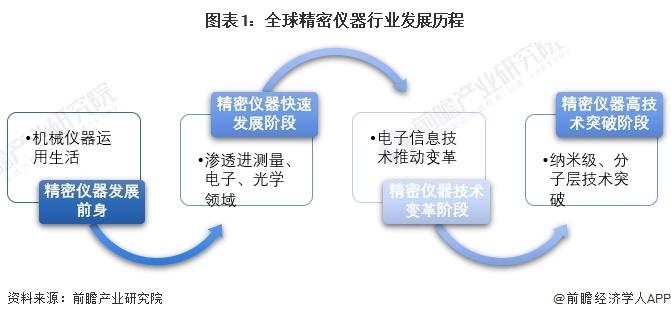 2024年全球精密仪器行业发展现状分析 全球进入精密仪器高技术突破阶段【组图】