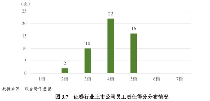 【行业研究】2023年证券行业ESG评级分析报告