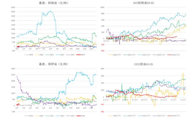 绝对库存水平依然偏高 油脂期货价格冲高空间有限