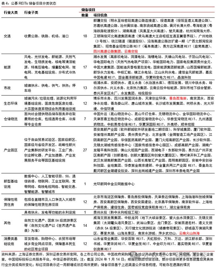 【公募REITs市场面面观】REITs年末经营数据披露哪些信息？