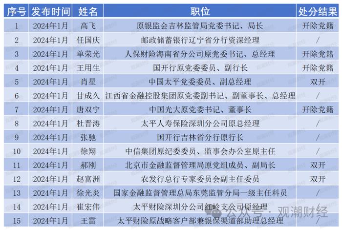 日均1位，2023至今140名金融干部“落马” ，对重大金融风险制造者从严从重处罚