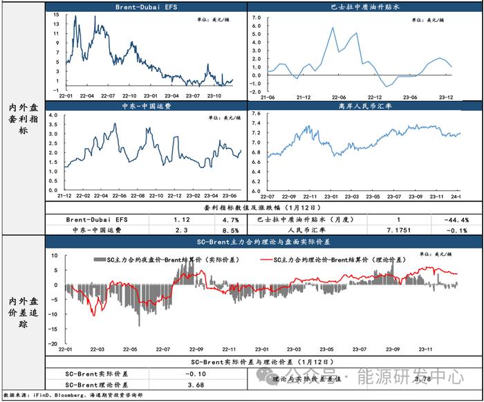 【原油内外盘套利追踪1.15】SC月差出现回暖迹象，运费上涨侧面印证需求改善窄