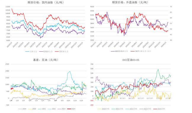 绝对库存水平依然偏高 油脂期货价格冲高空间有限