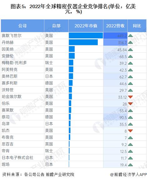 2024年全球精密仪器行业发展现状分析 全球进入精密仪器高技术突破阶段【组图】