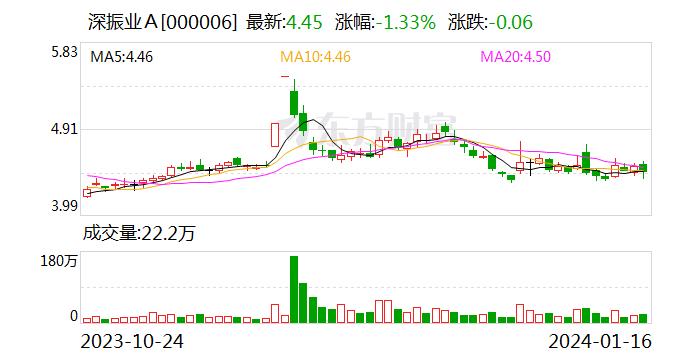 深振业Ａ：公司未收到股东方有关并购重组通知 公司内部也没有并购重组具体安排