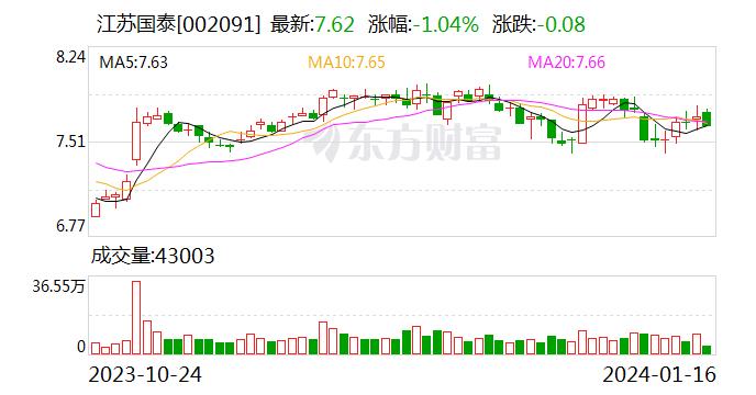 江苏国泰：2023年第四季度“国泰转债”转股2342股