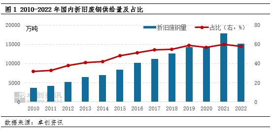 “碳”索大宗之废钢铁（一）：废钢铁供应及需求变化分析