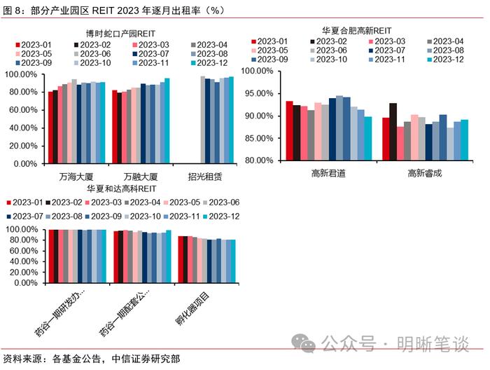 【公募REITs市场面面观】REITs年末经营数据披露哪些信息？