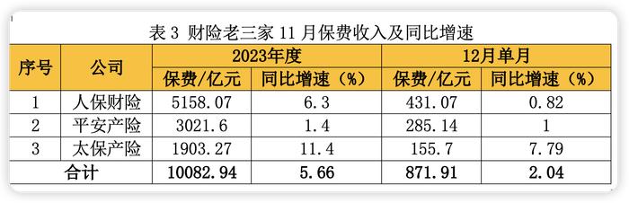 2.69万亿元！A股五大险企2023年战绩出炉 寿险全面正增长 财险增速减缓