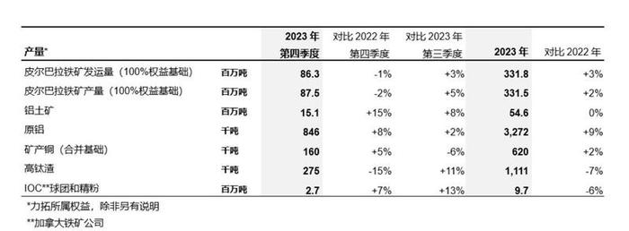 力拓：2023年矿产铜、原铝、皮尔巴拉铁矿产量均同比增加 发布2024年产量指引