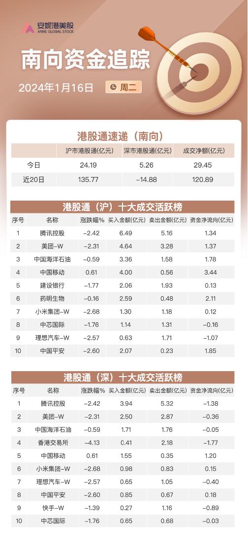 南向资金1月16日净流入超29亿：大幅加仓中国移动 流出中芯国际及理想汽车