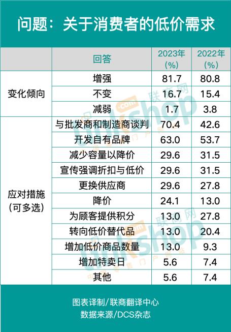 面对低价需求，日本商超便利店有何应对措施？