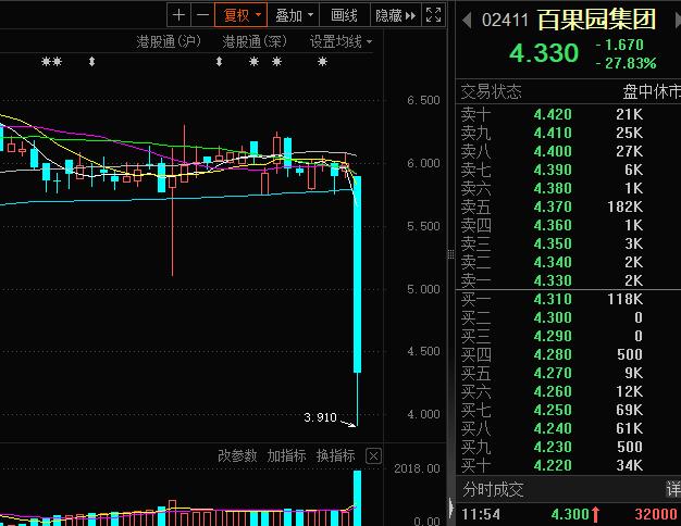 果商巨头盘中跌超30%！公司最新回应