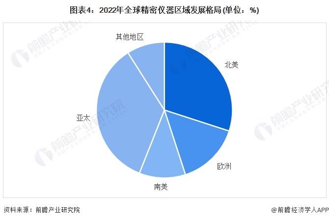 2024年全球精密仪器行业发展现状分析 全球进入精密仪器高技术突破阶段【组图】