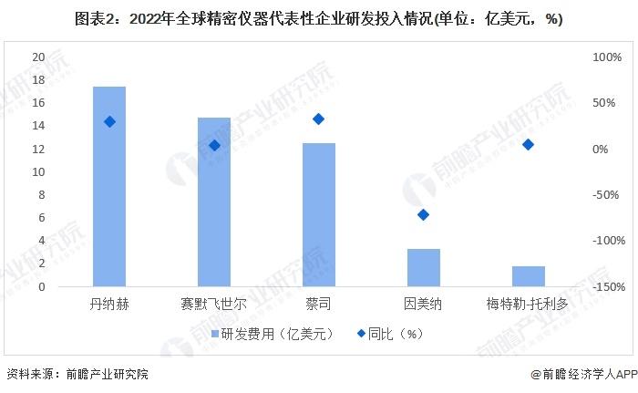 2024年全球精密仪器行业发展现状分析 全球进入精密仪器高技术突破阶段【组图】