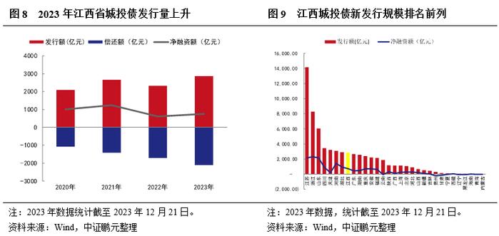 以江西为例，探究非重点省份在债务化解方面如何破局