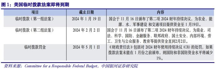 【中国银河宏观】美国经济韧性延续，财政谈判一波三折——海外市场观察（2024年1月8日-1月14日）