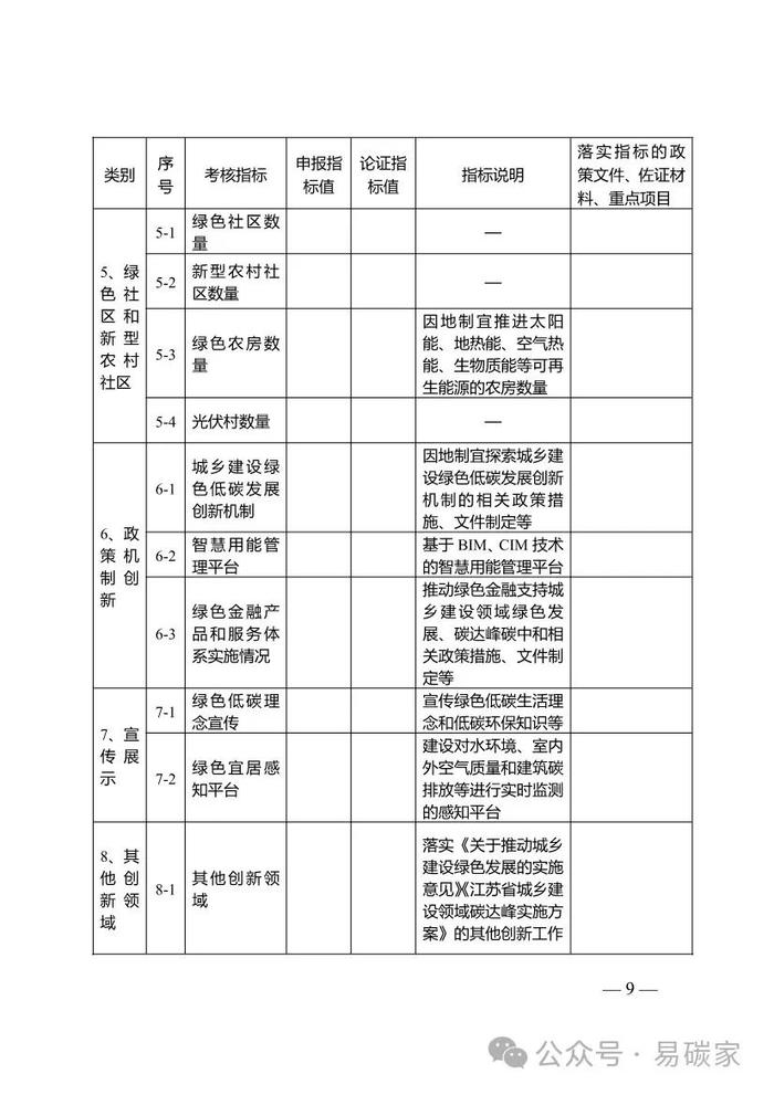 江苏省城乡建设碳达峰碳中和先导区管理工作实施细则