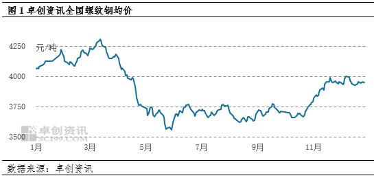 2023年四季度建筑钢材价格震荡上行 2024年一季度或先跌后涨