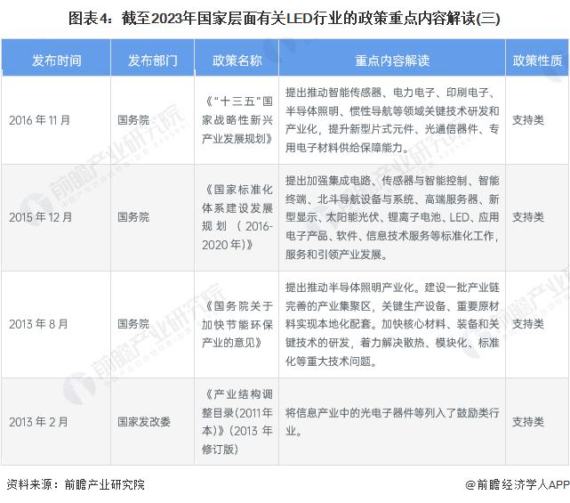 重磅！2023年中国及31省市LED行业政策汇总及解读（全）新型显示及先进照明技术是行业发展重点