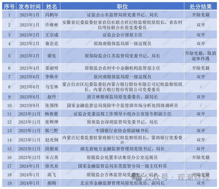 日均1位，2023至今140名金融干部“落马” ，对重大金融风险制造者从严从重处罚