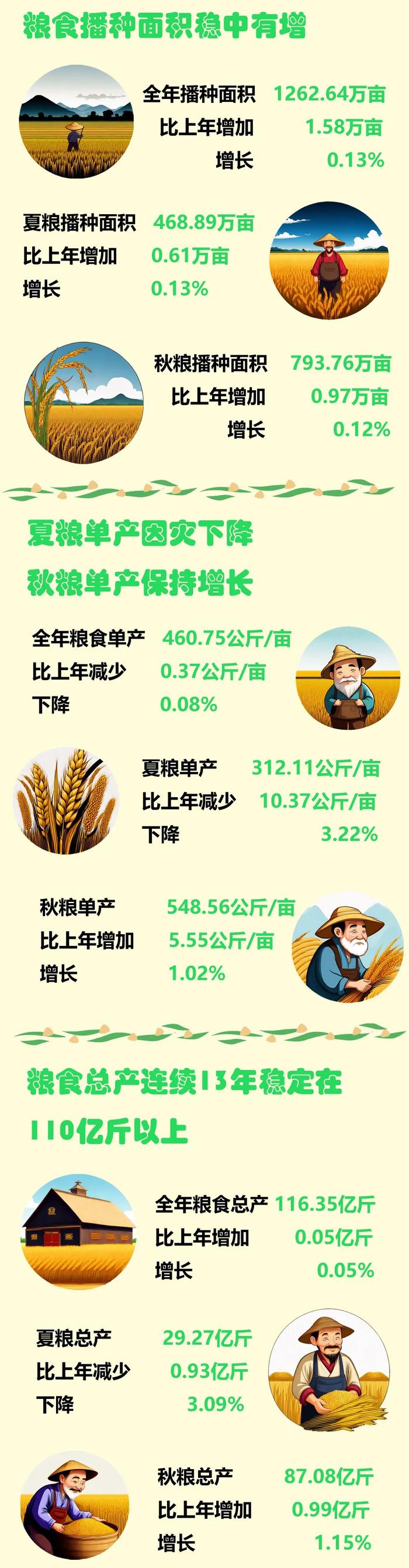 2023年信阳市粮食喜获丰收 连续13年粮食总产稳定达到110亿斤以上