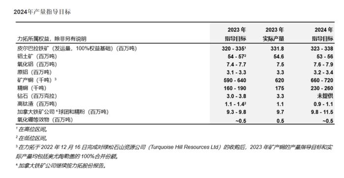 力拓：2023年矿产铜、原铝、皮尔巴拉铁矿产量均同比增加 发布2024年产量指引