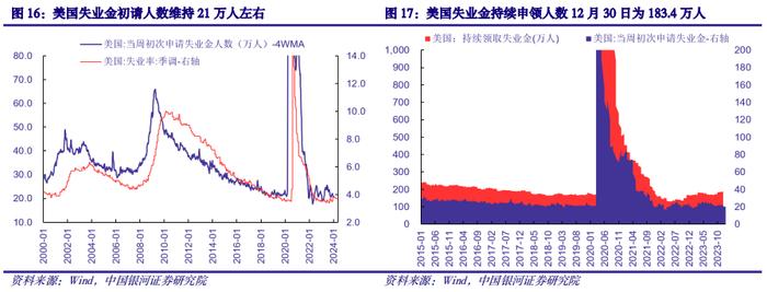 【中国银河宏观】美国经济韧性延续，财政谈判一波三折——海外市场观察（2024年1月8日-1月14日）