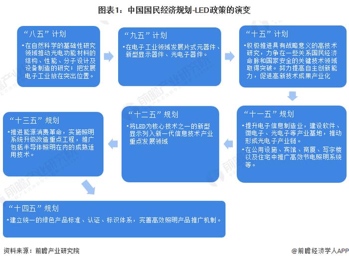 重磅！2023年中国及31省市LED行业政策汇总及解读（全）新型显示及先进照明技术是行业发展重点