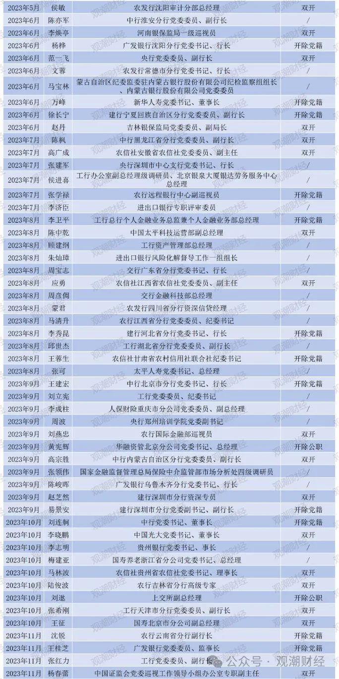 日均1位，2023至今140名金融干部“落马” ，对重大金融风险制造者从严从重处罚