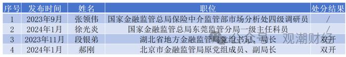 日均1位，2023至今140名金融干部“落马” ，对重大金融风险制造者从严从重处罚