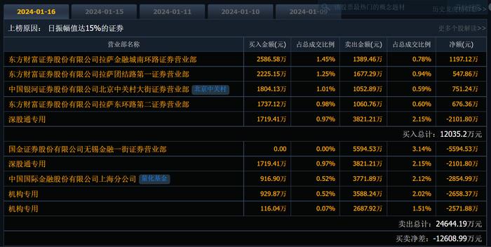 减持利空突袭！百亿固态电池龙头遭实控人配偶欲套现近3亿元，两年前受让股份价格仅为当前收盘价一半