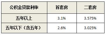 丽水公积金政策小贴士系列②优化住房套数认定！快来看看您的房子是首套还是二套吧~