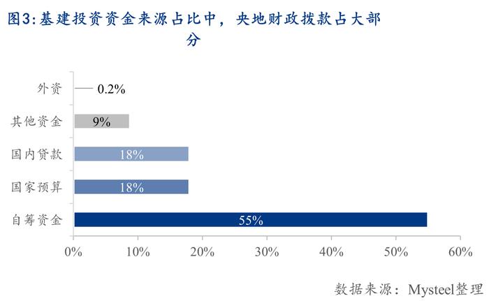 Mysteel：后疫情时代的基建投资新常态——基建资金来源分析系列之基建投资增速篇