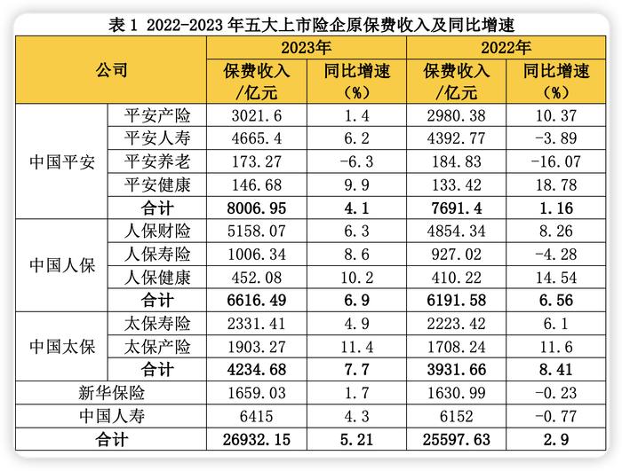 2.69万亿元！A股五大险企2023年战绩出炉 寿险全面正增长 财险增速减缓