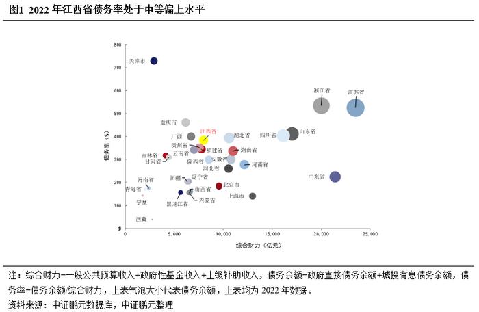 以江西为例，探究非重点省份在债务化解方面如何破局