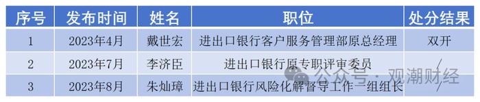 日均1位，2023至今140名金融干部“落马” ，对重大金融风险制造者从严从重处罚