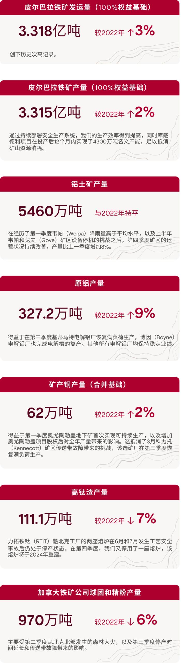 力拓：2023年矿产铜、原铝、皮尔巴拉铁矿产量均同比增加 发布2024年产量指引