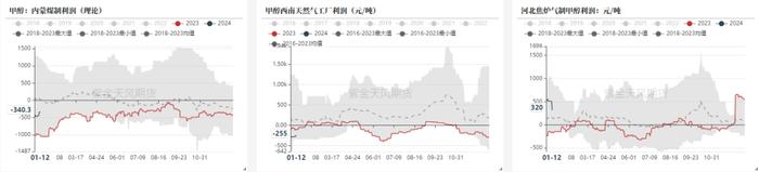 甲醇：急跌后的弱反弹