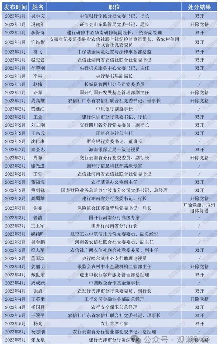 日均1位，2023至今140名金融干部“落马” ，对重大金融风险制造者从严从重处罚