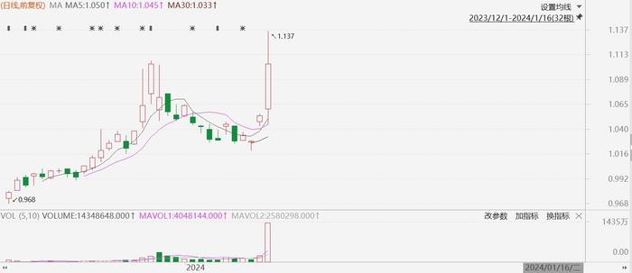 东南亚科技ETF(513730)放量大涨近8%，创上市新高