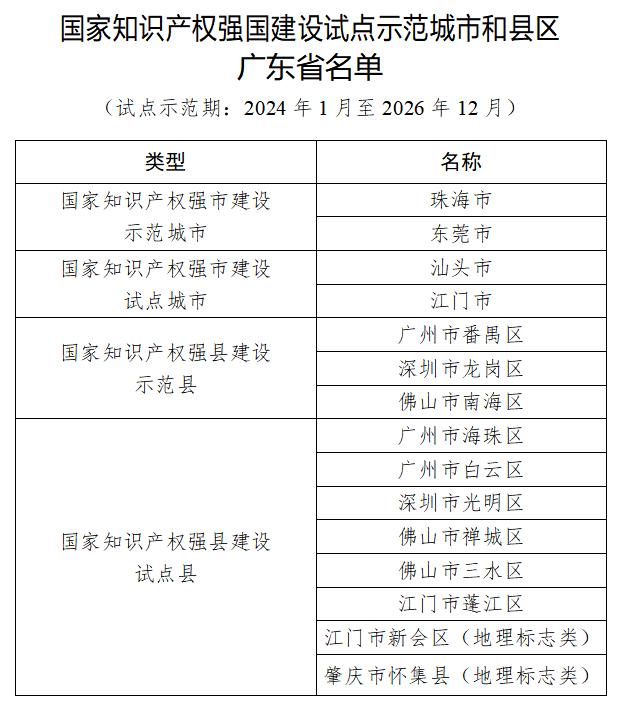 保护知识产权 激发创新活力|广东15个城市和县区承担新一轮国家知识产权强国建设试点示范工作