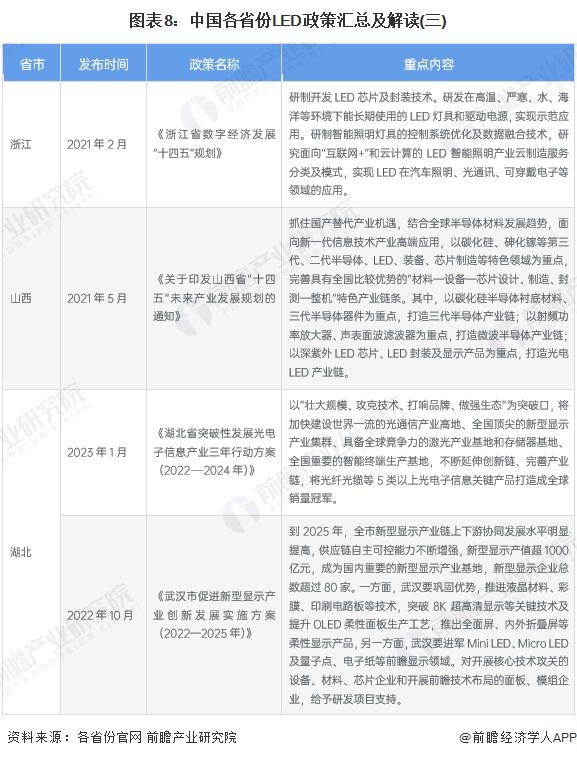 重磅！2023年中国及31省市LED行业政策汇总及解读（全）新型显示及先进照明技术是行业发展重点