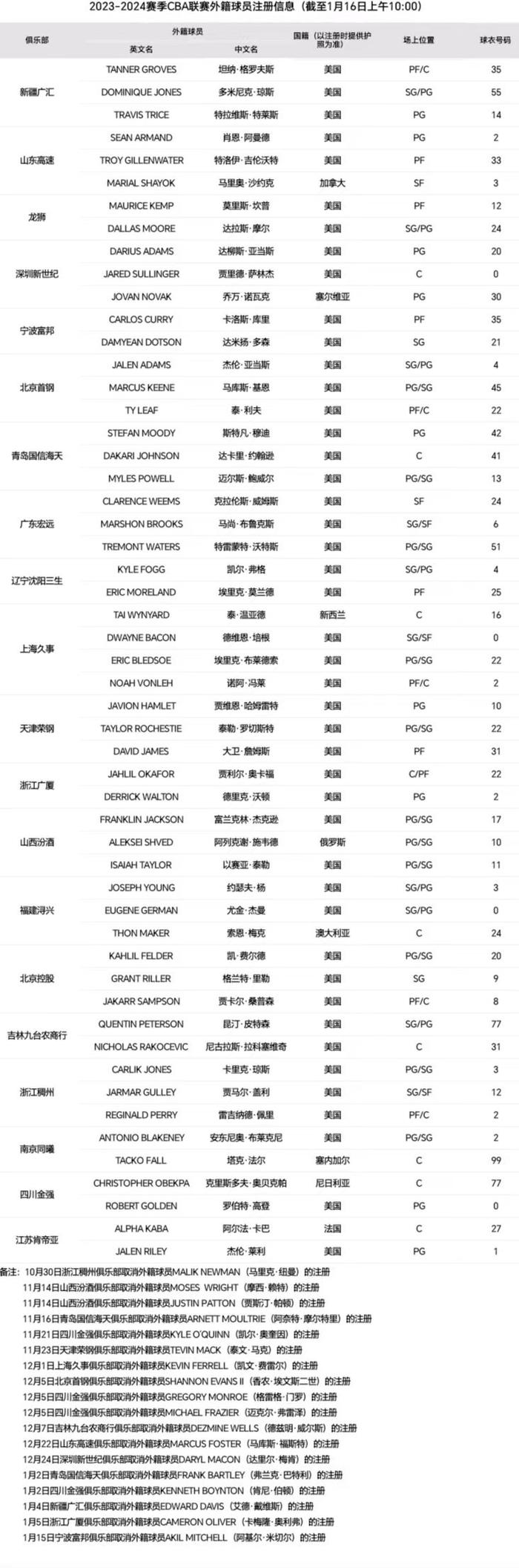 CBA官方：宁波队已经取消阿基尔-米切尔的注册